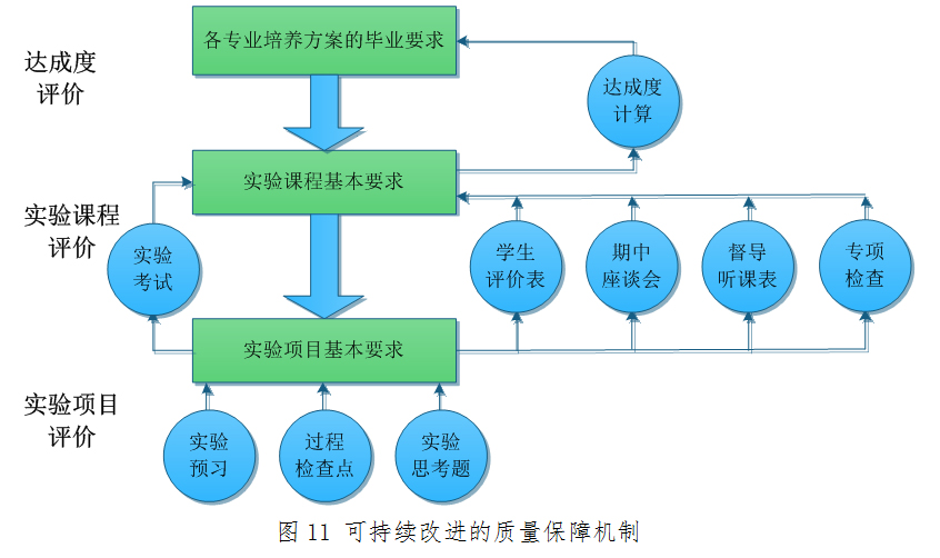 基础实验教学可持续改进的质量保障机制如图11所示.